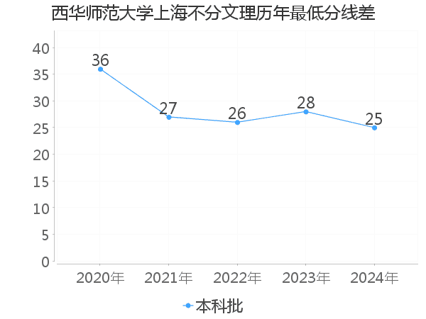 最低分数差