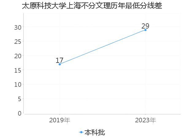 最低分数差