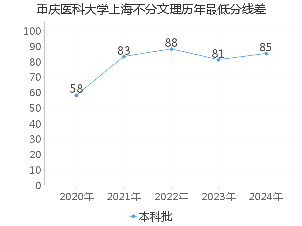 最低分数差