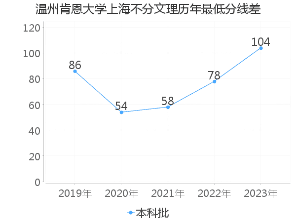 最低分数差