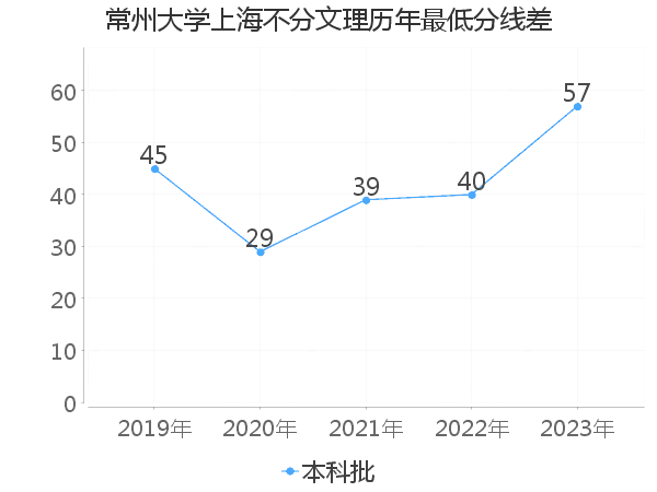 最低分数差