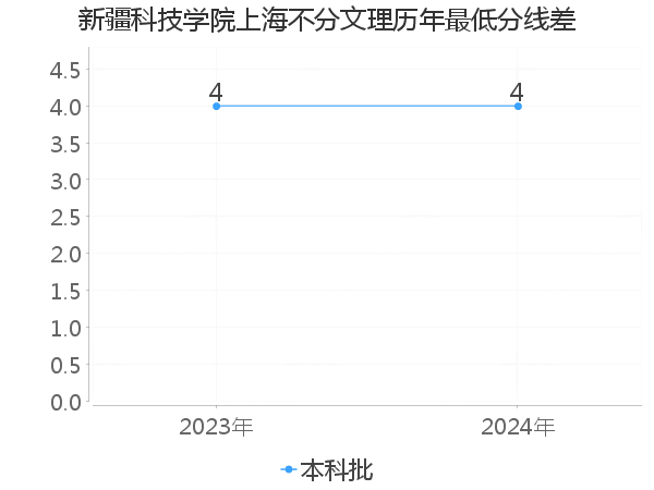 最低分数差