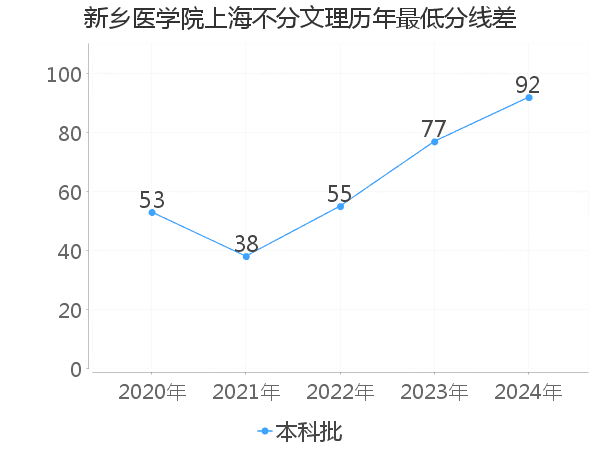 最低分数差