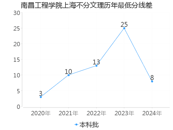 最低分数差