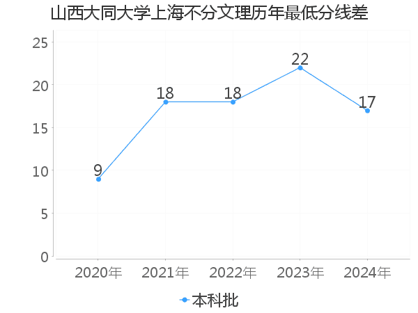 最低分数差