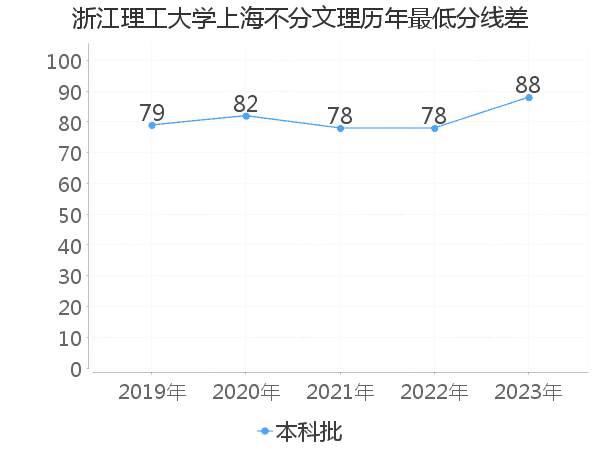 最低分数差