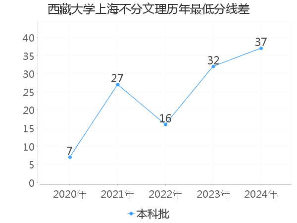 最低分数差