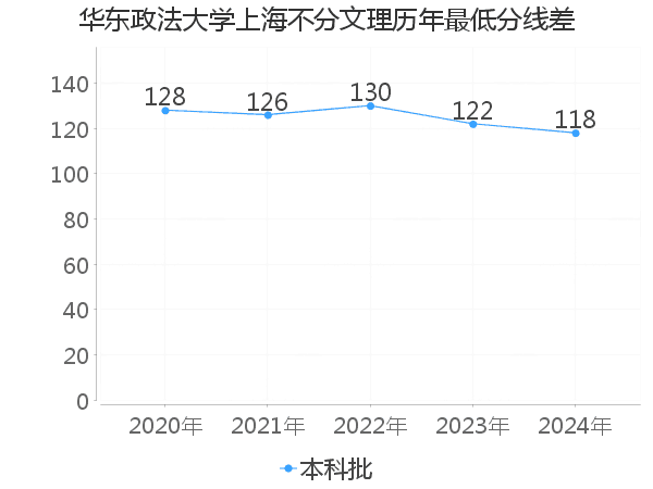 最低分数差