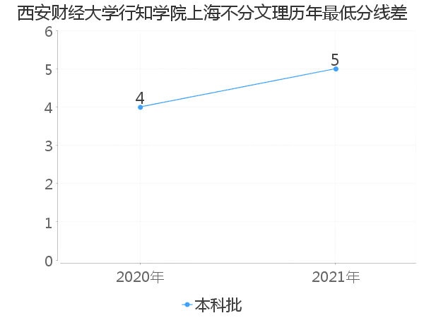 最低分数差