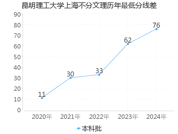 最低分数差