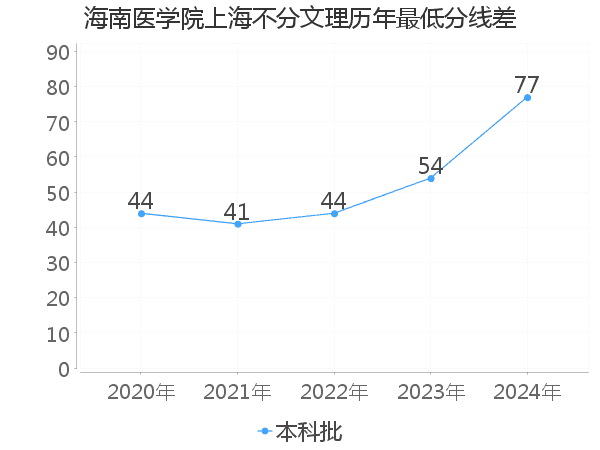 最低分数差