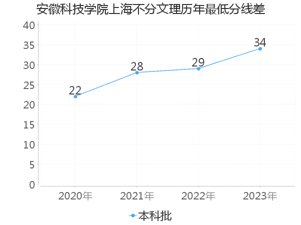 最低分数差