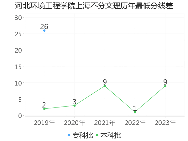 最低分数差