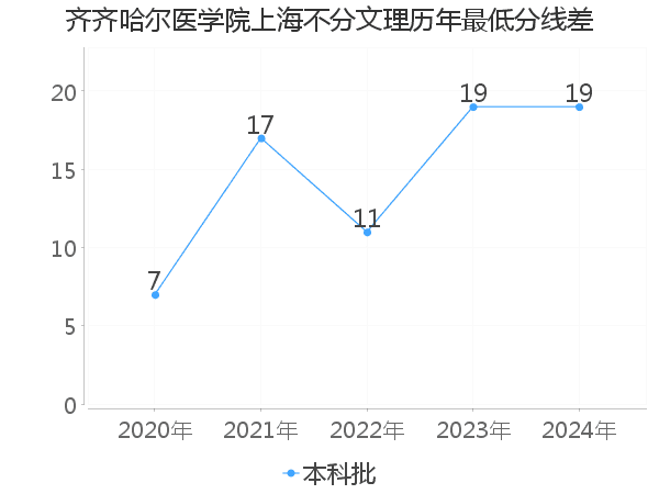 最低分数差