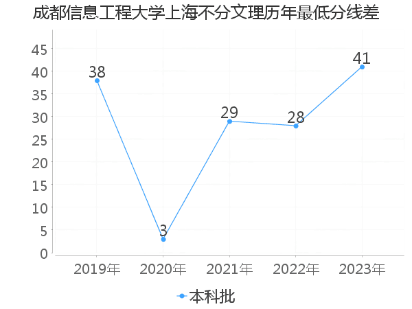 最低分数差