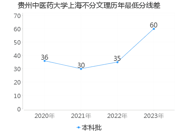 最低分数差