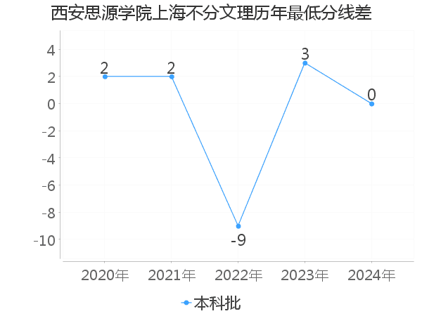 最低分数差