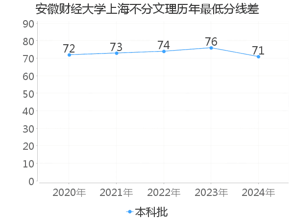 最低分数差