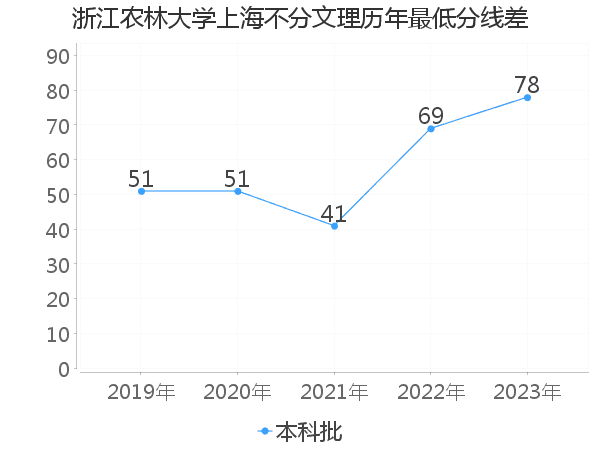 最低分数差