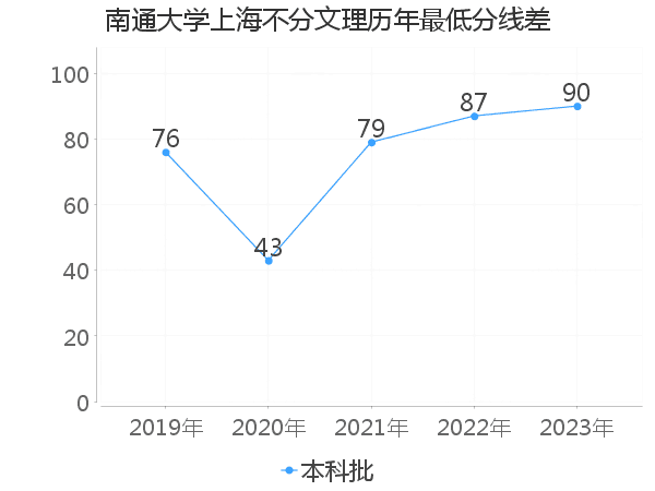 最低分数差