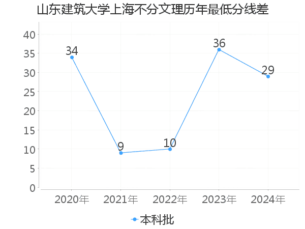 最低分数差