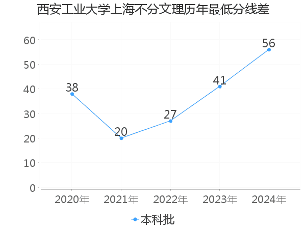 最低分数差