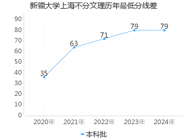 最低分数差