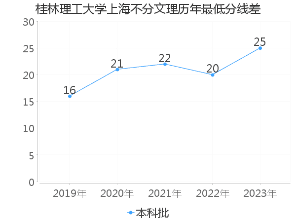 最低分数差