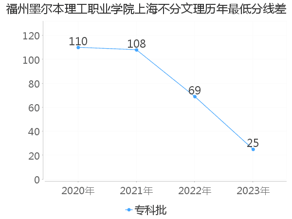 最低分数差