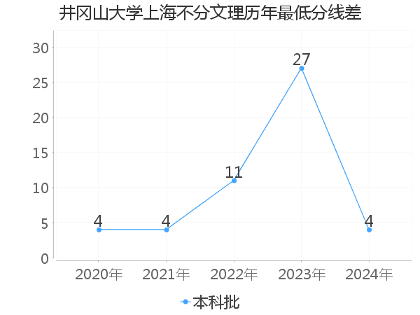 最低分数差