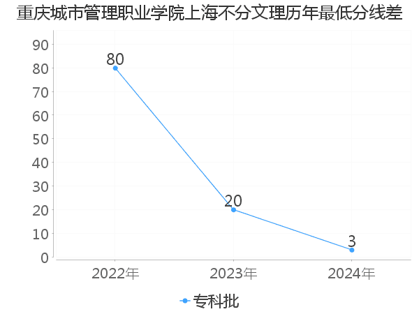 最低分数差