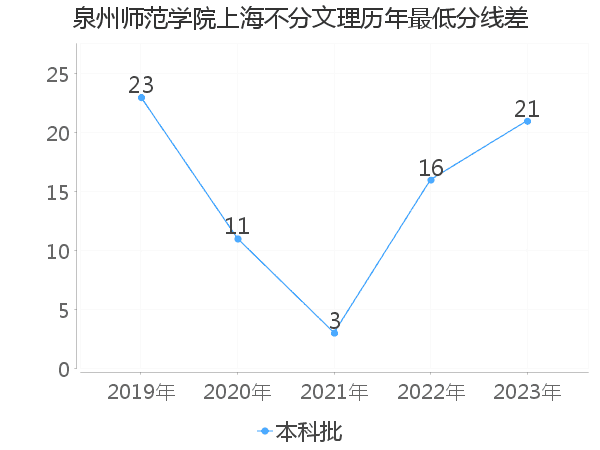 最低分数差