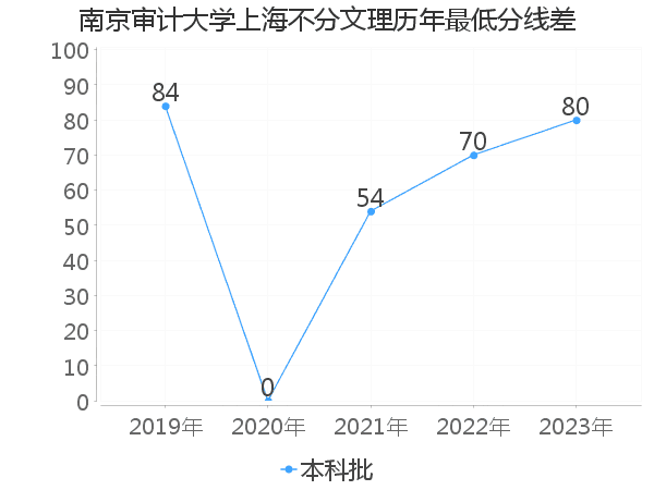 最低分数差