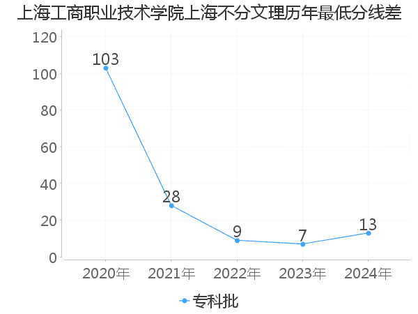 最低分数差