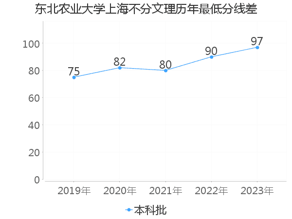 最低分数差