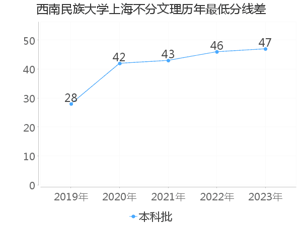 最低分数差