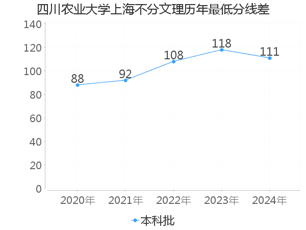 最低分数差