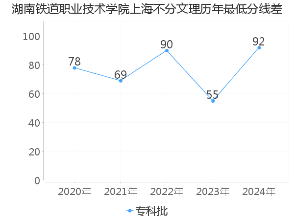 最低分数差