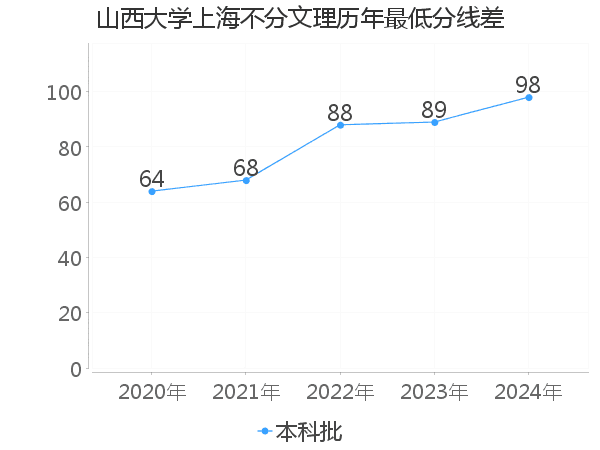 最低分数差