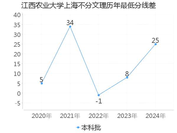 最低分数差