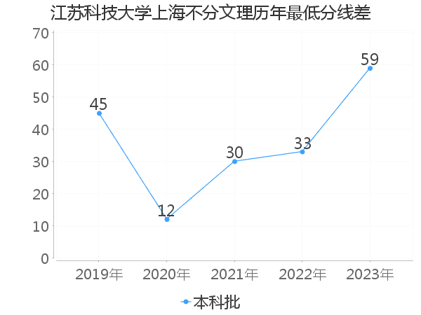 最低分数差