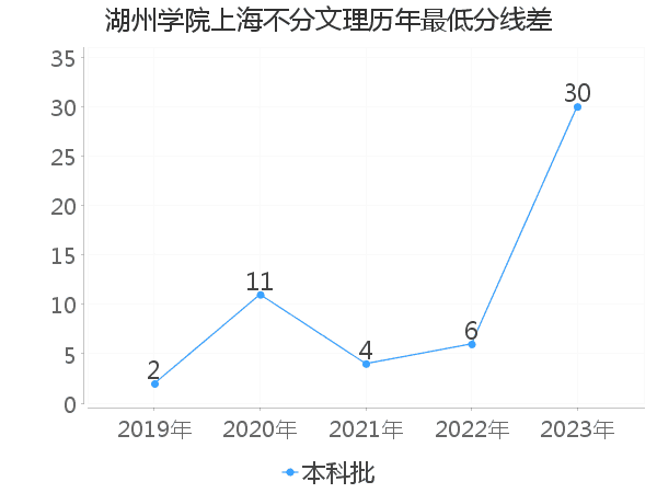 最低分数差