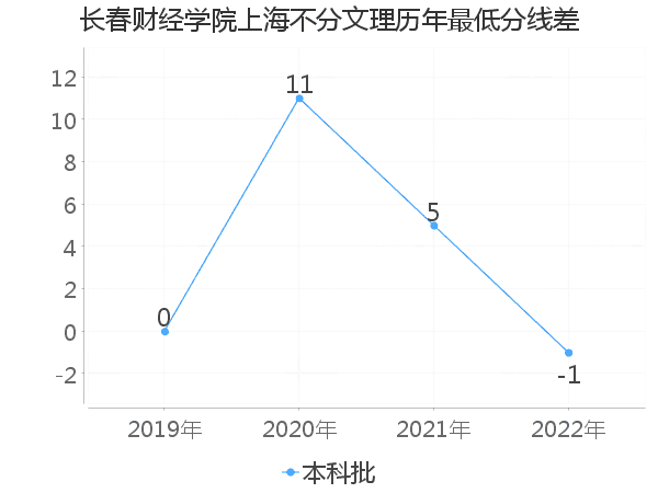 最低分数差