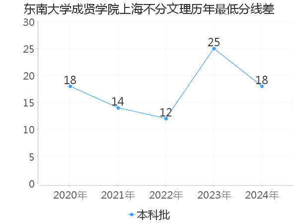 最低分数差