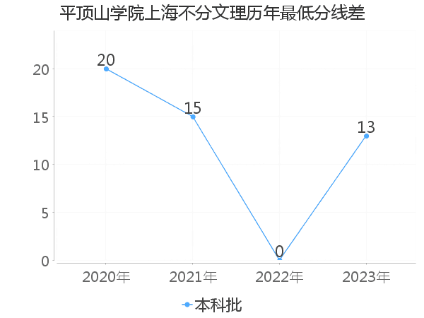 最低分数差