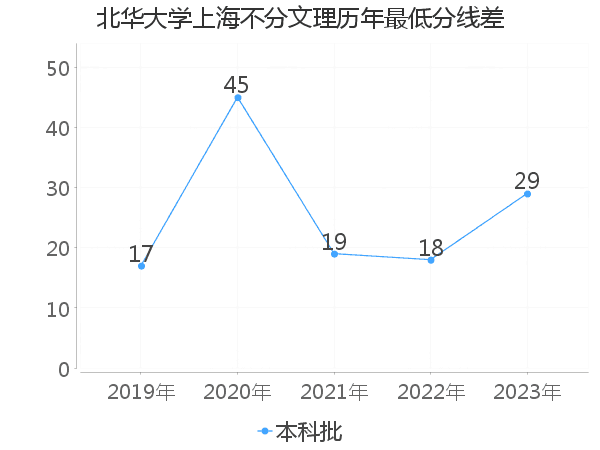 最低分数差