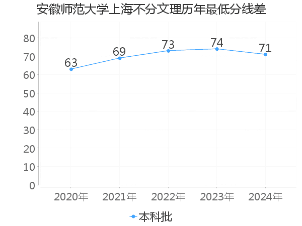 最低分数差