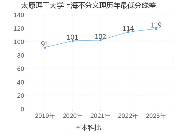 最低分数差