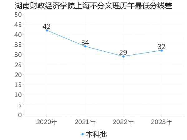 最低分数差