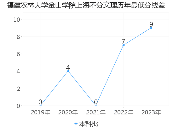 最低分数差